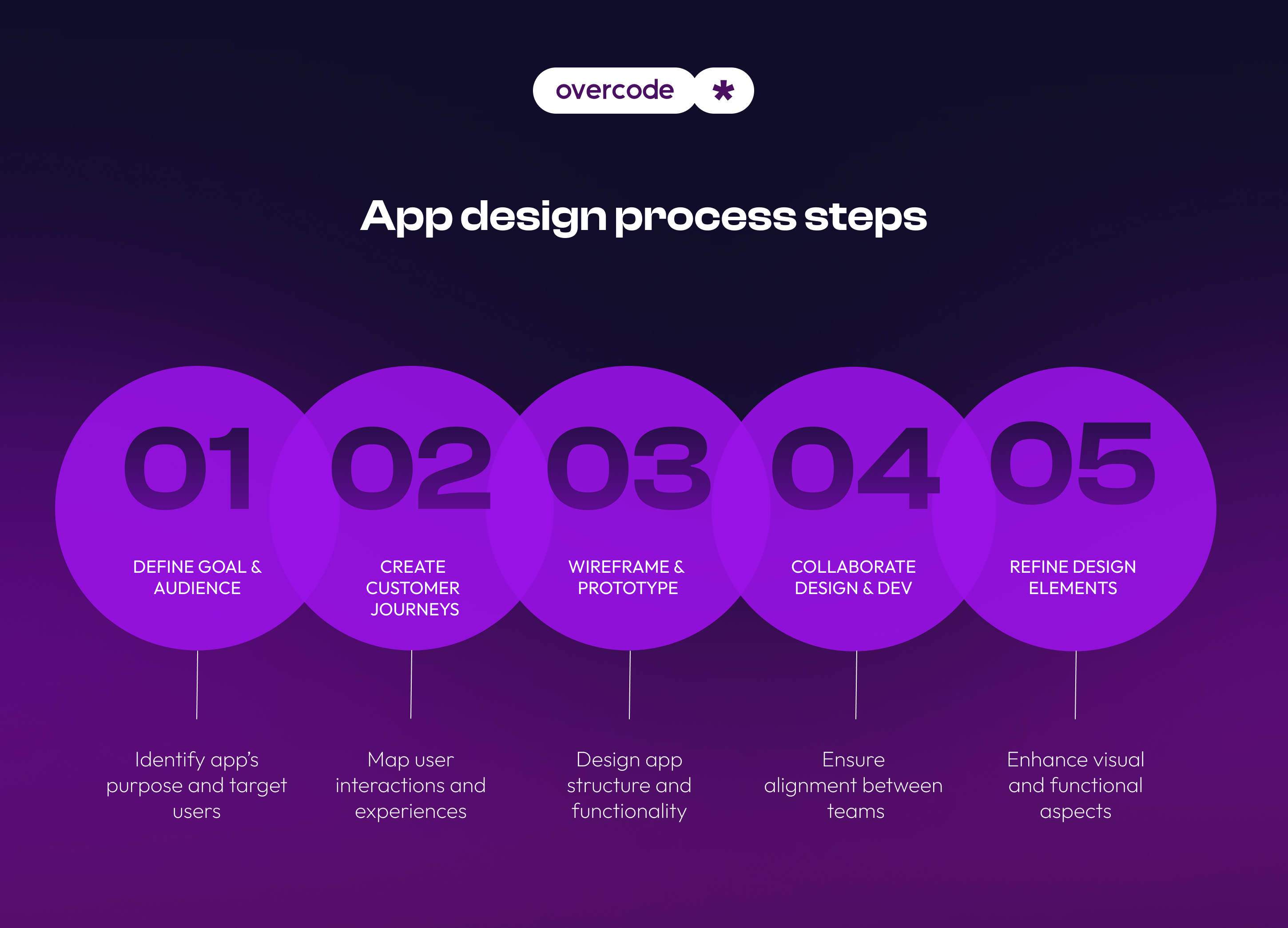 App design process steps