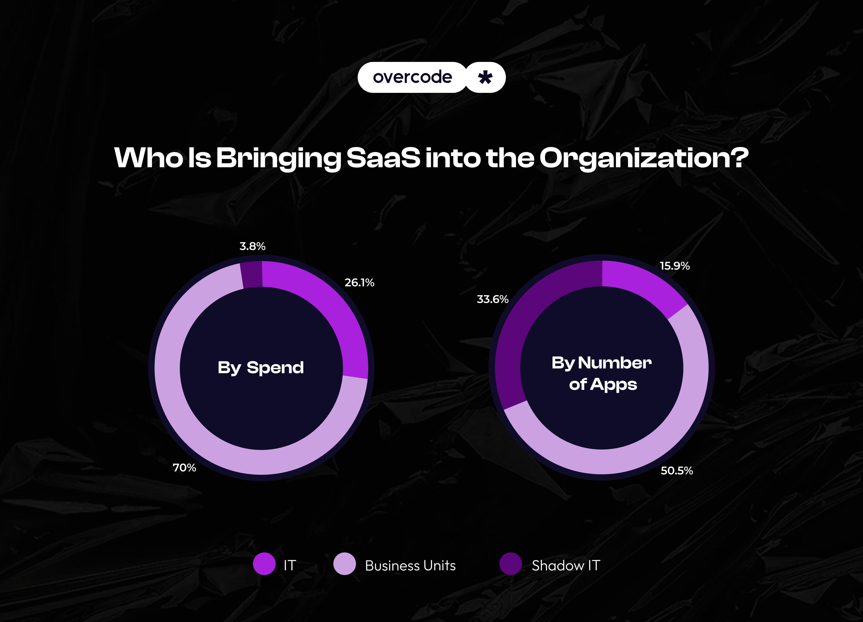 Who is bringing saas into the organization?