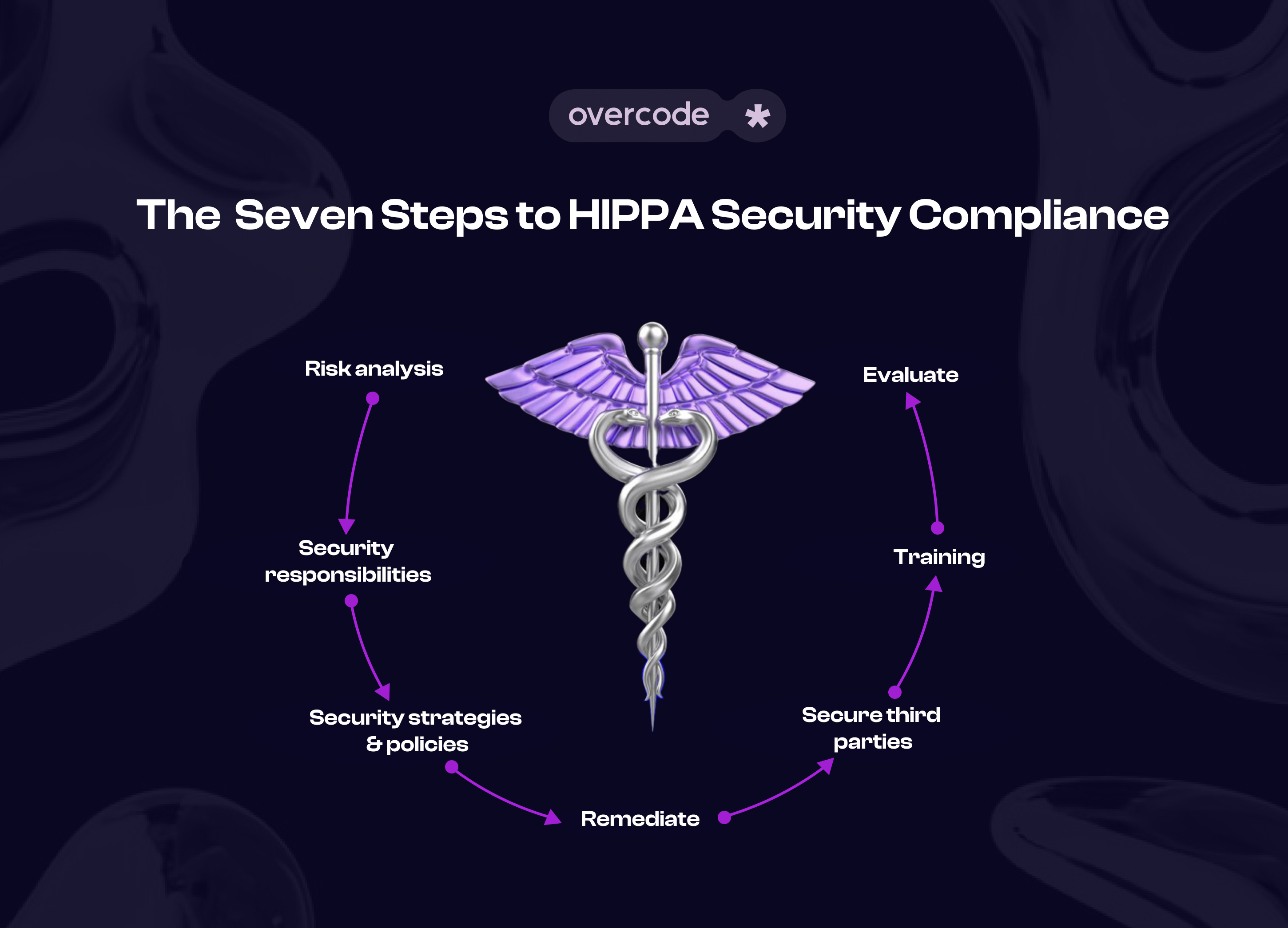 HIPAA compliance security checklist