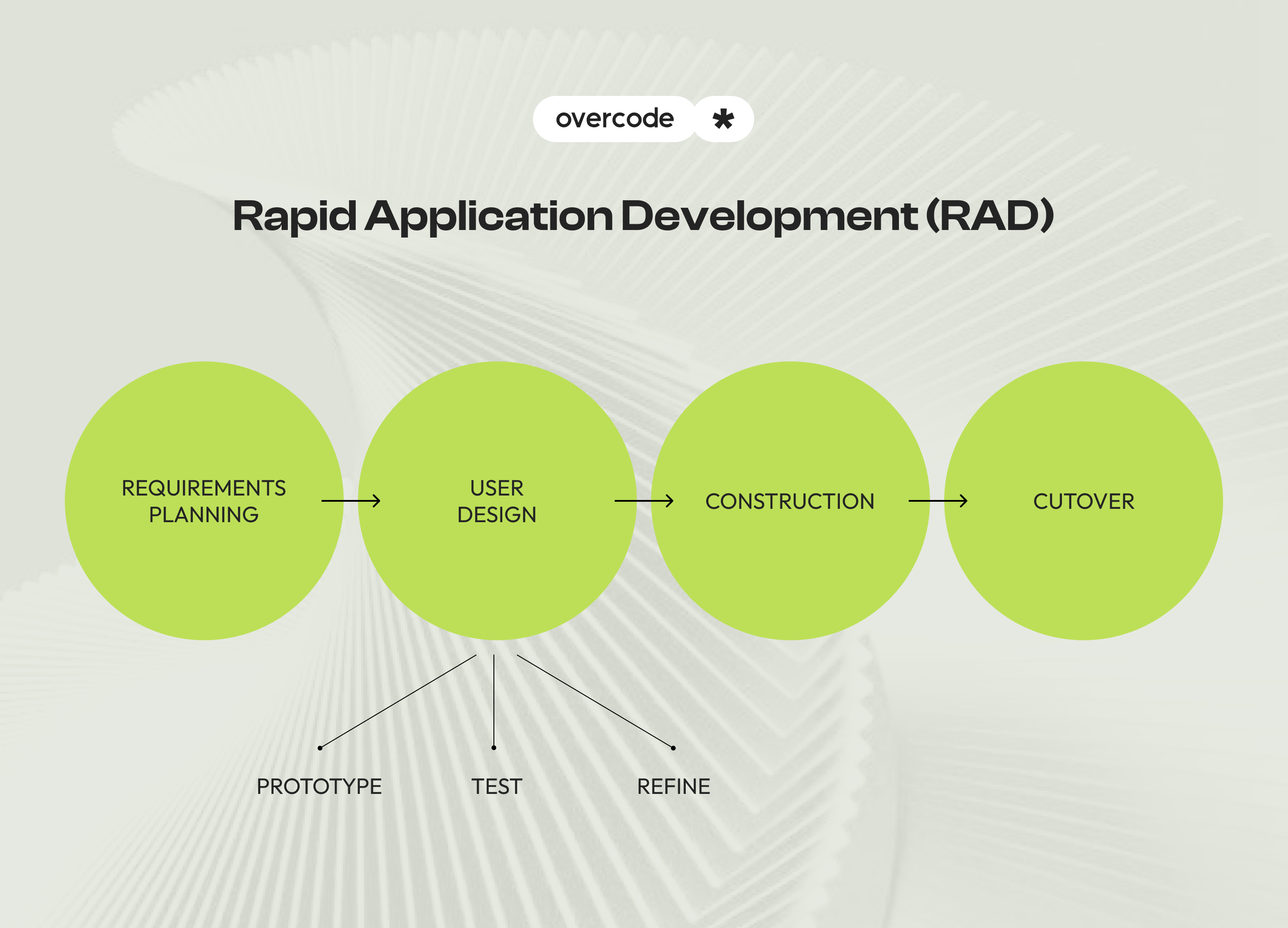 Rapid application development model