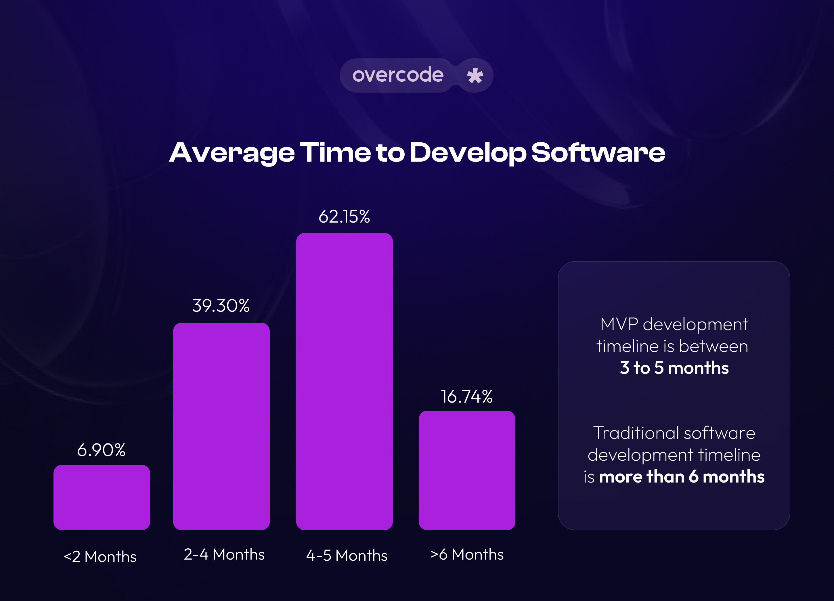 Average software development time