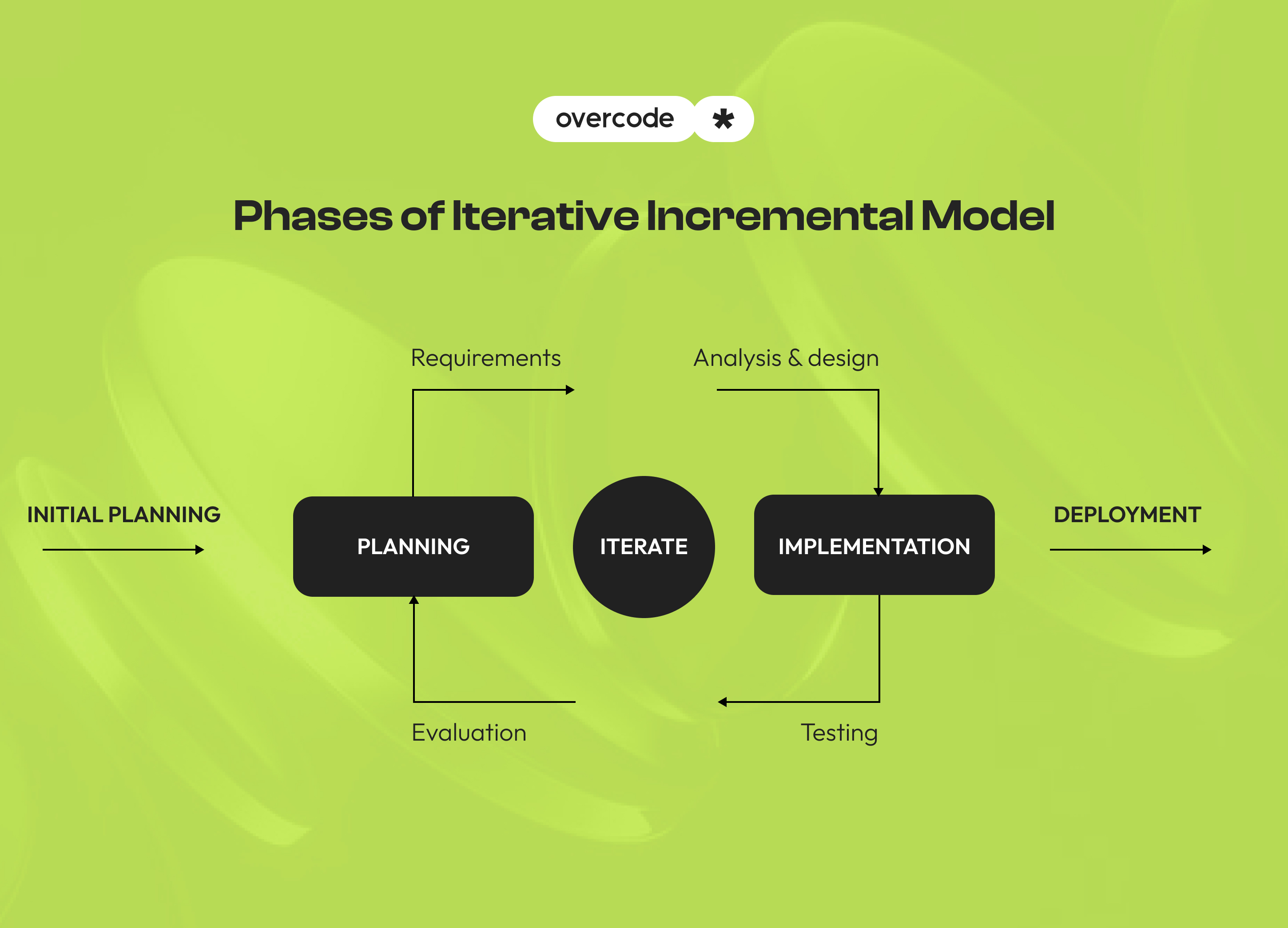 Incremental model SDLC diagram