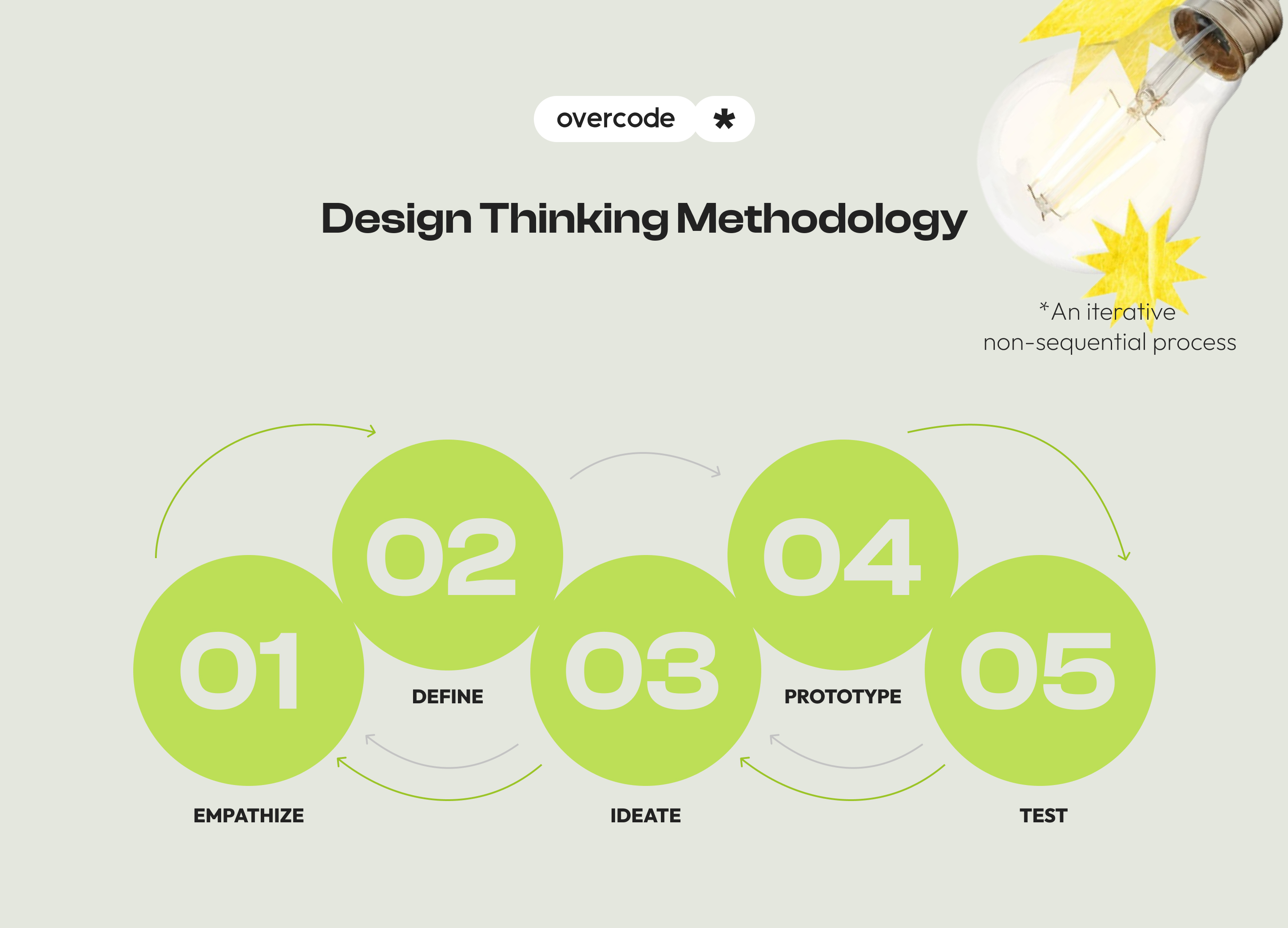 Design Thinking process steps