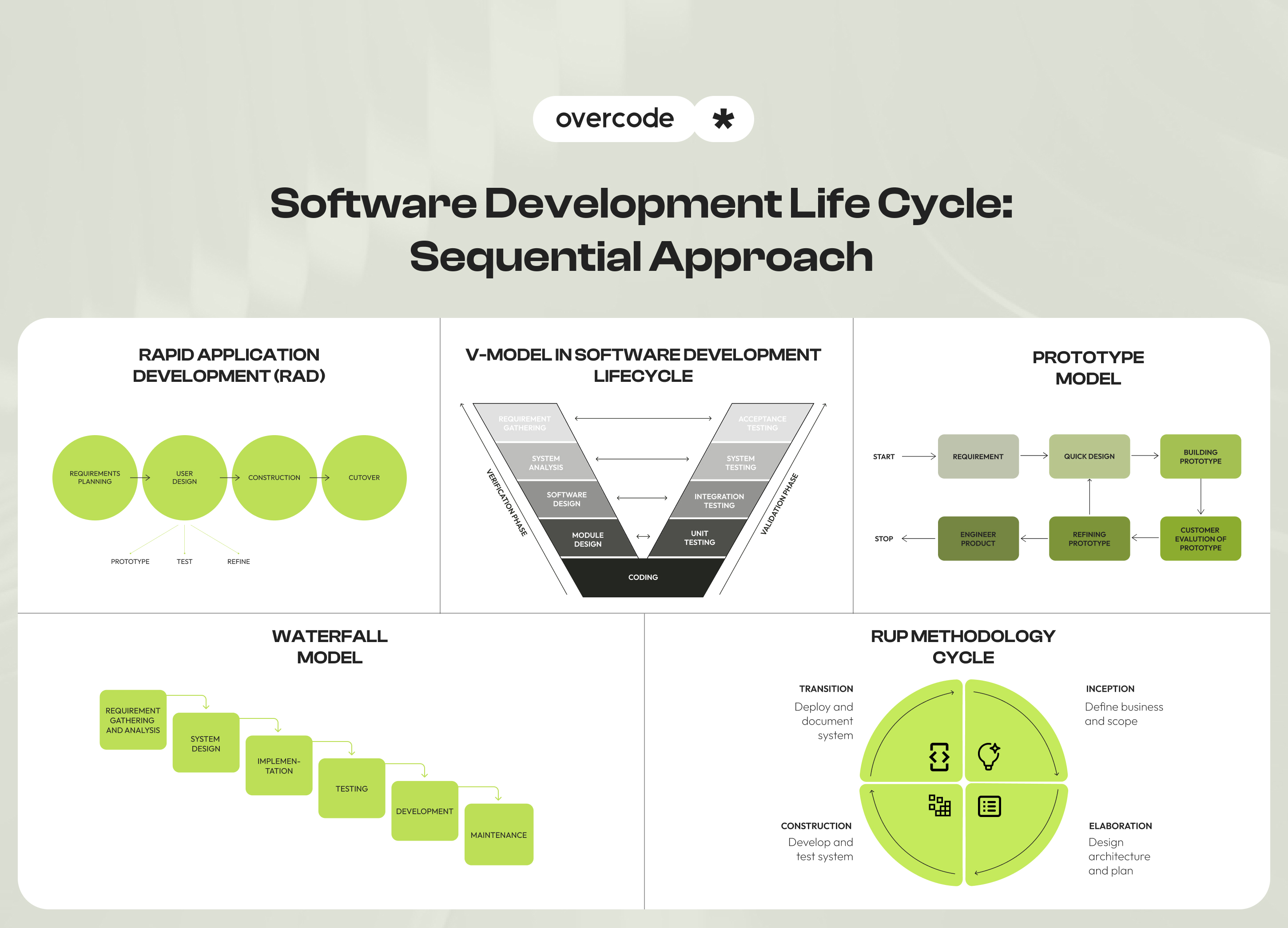 Sequential model in SDLC