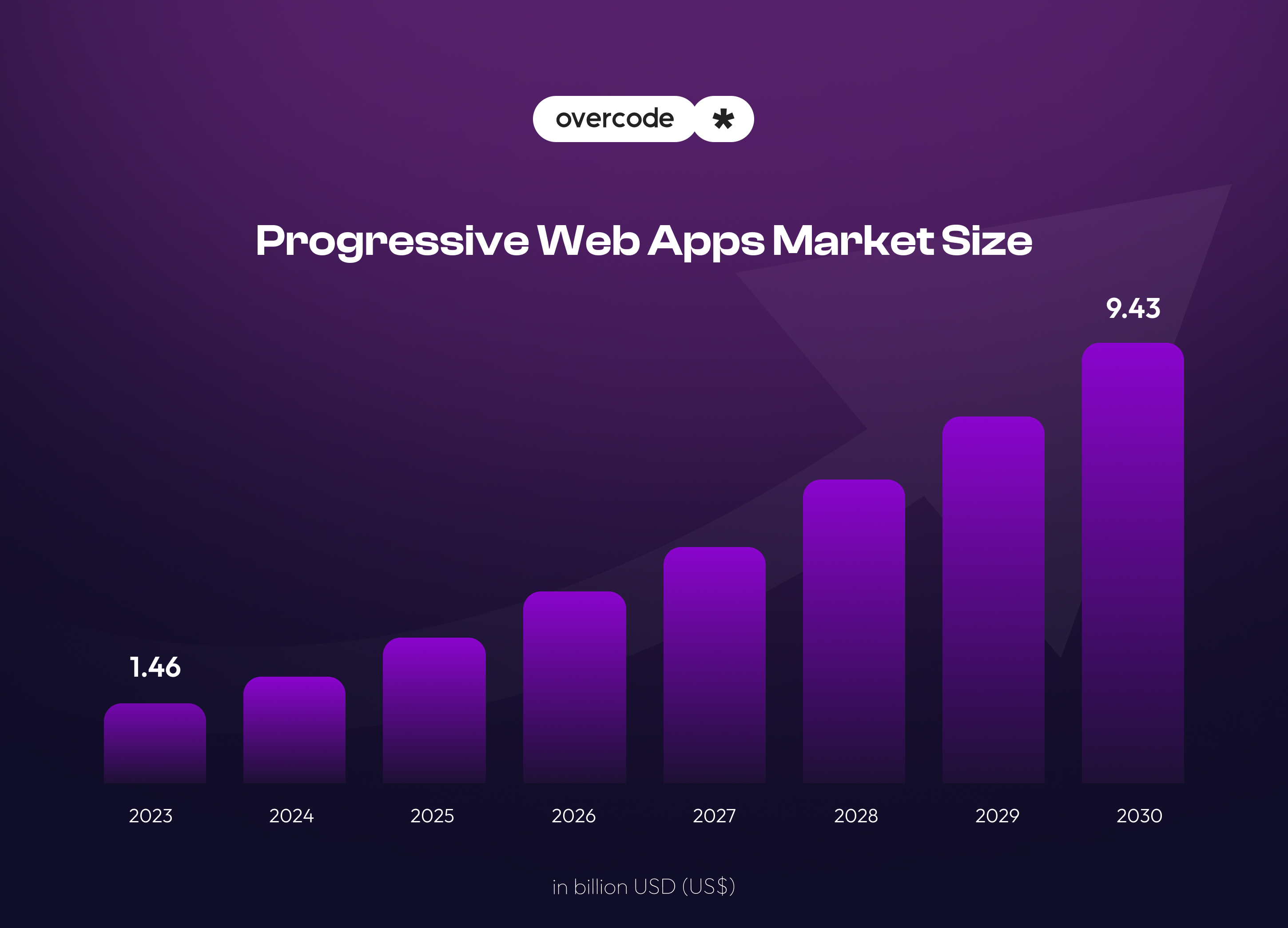 Progressive Web Apps market