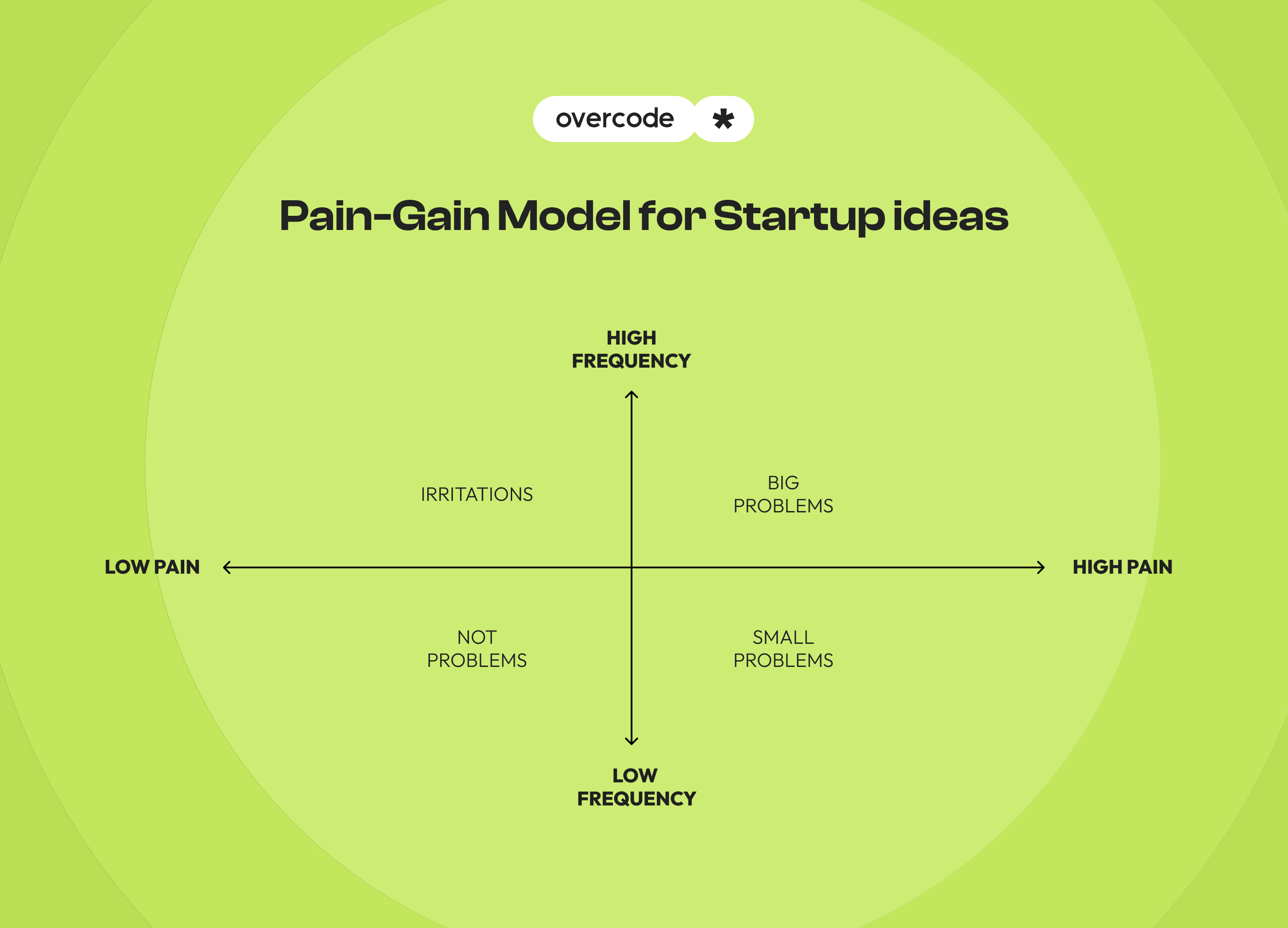 Pain Gain model