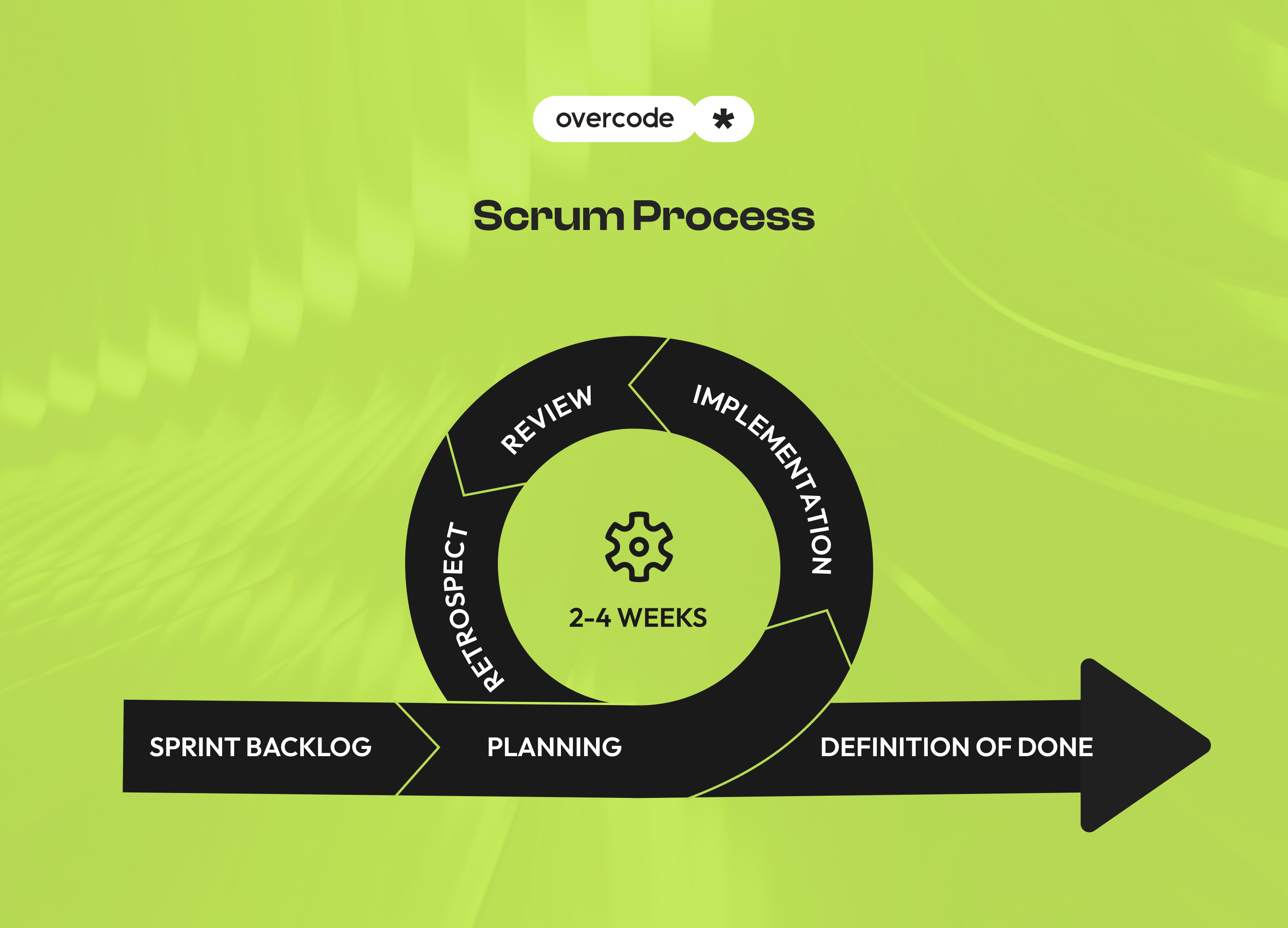 Scrum process flow diagram