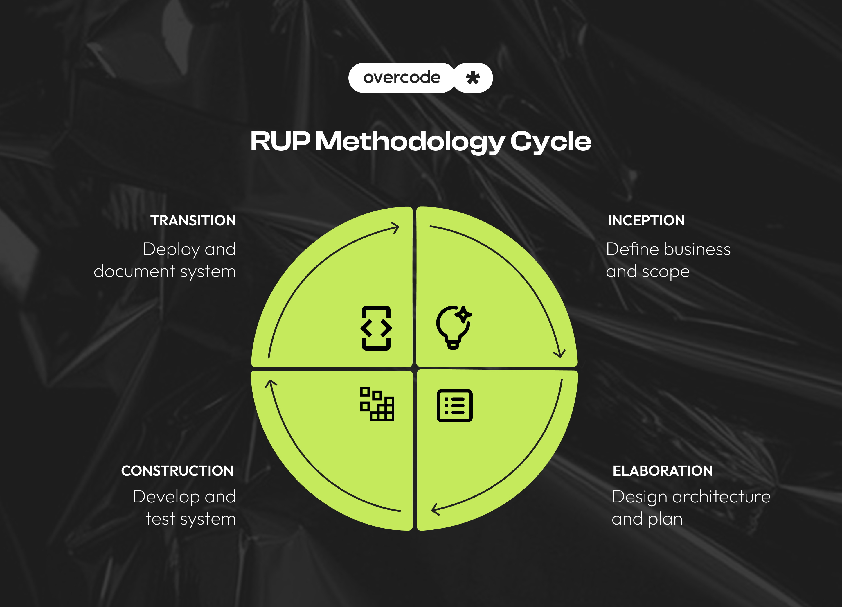 RUP software development process