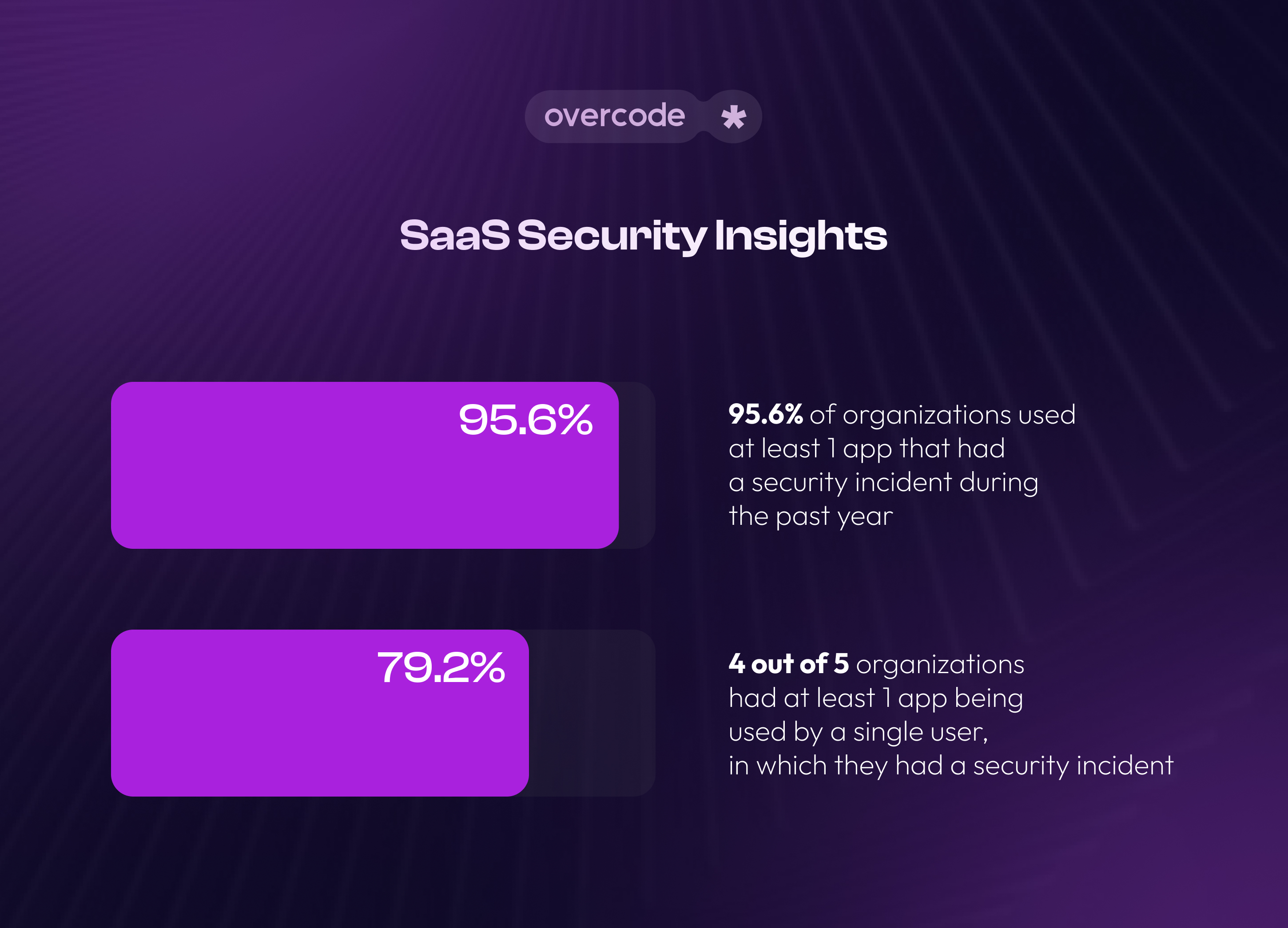 SaaS security statistics