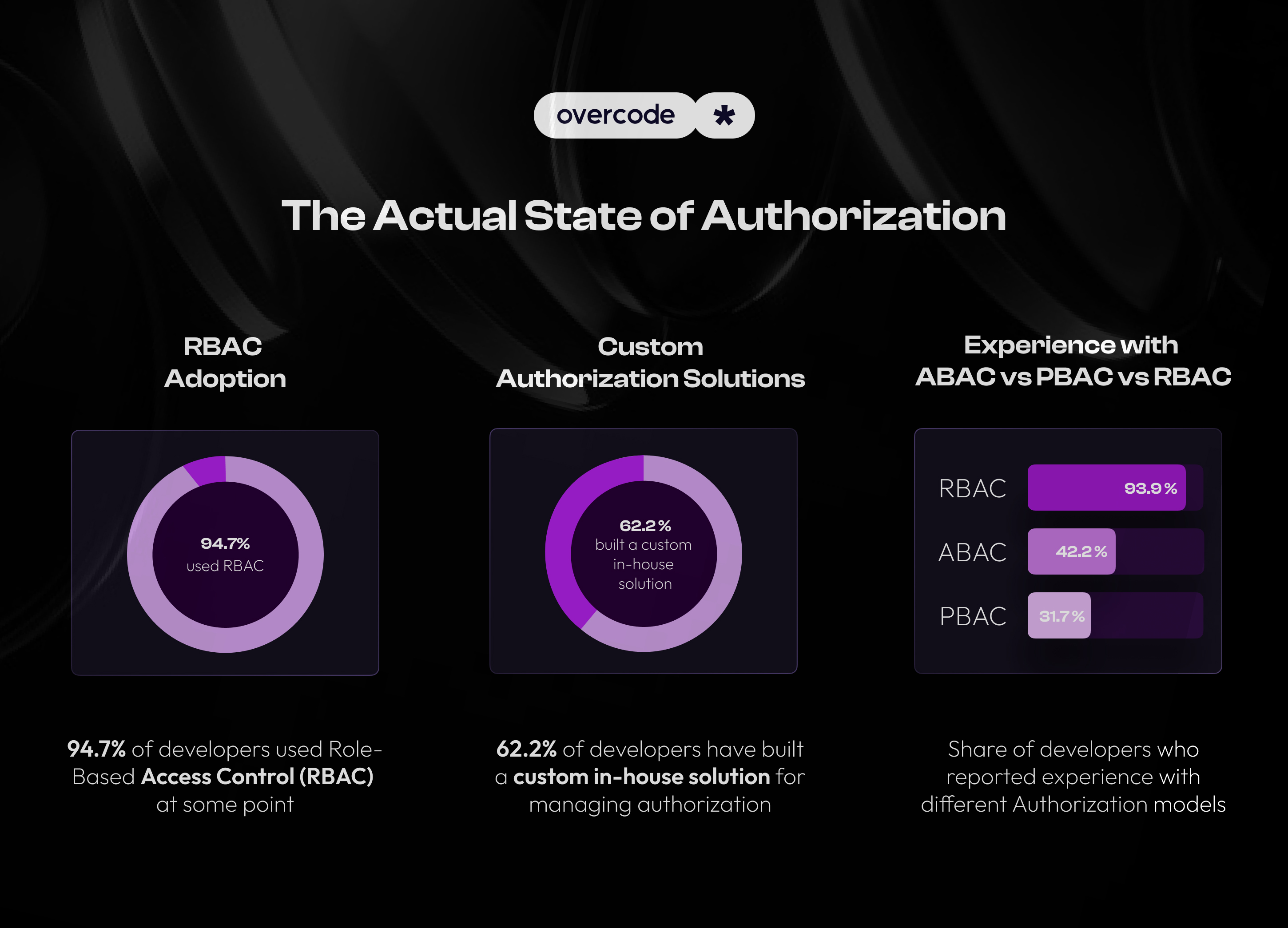 Access Control Statistics