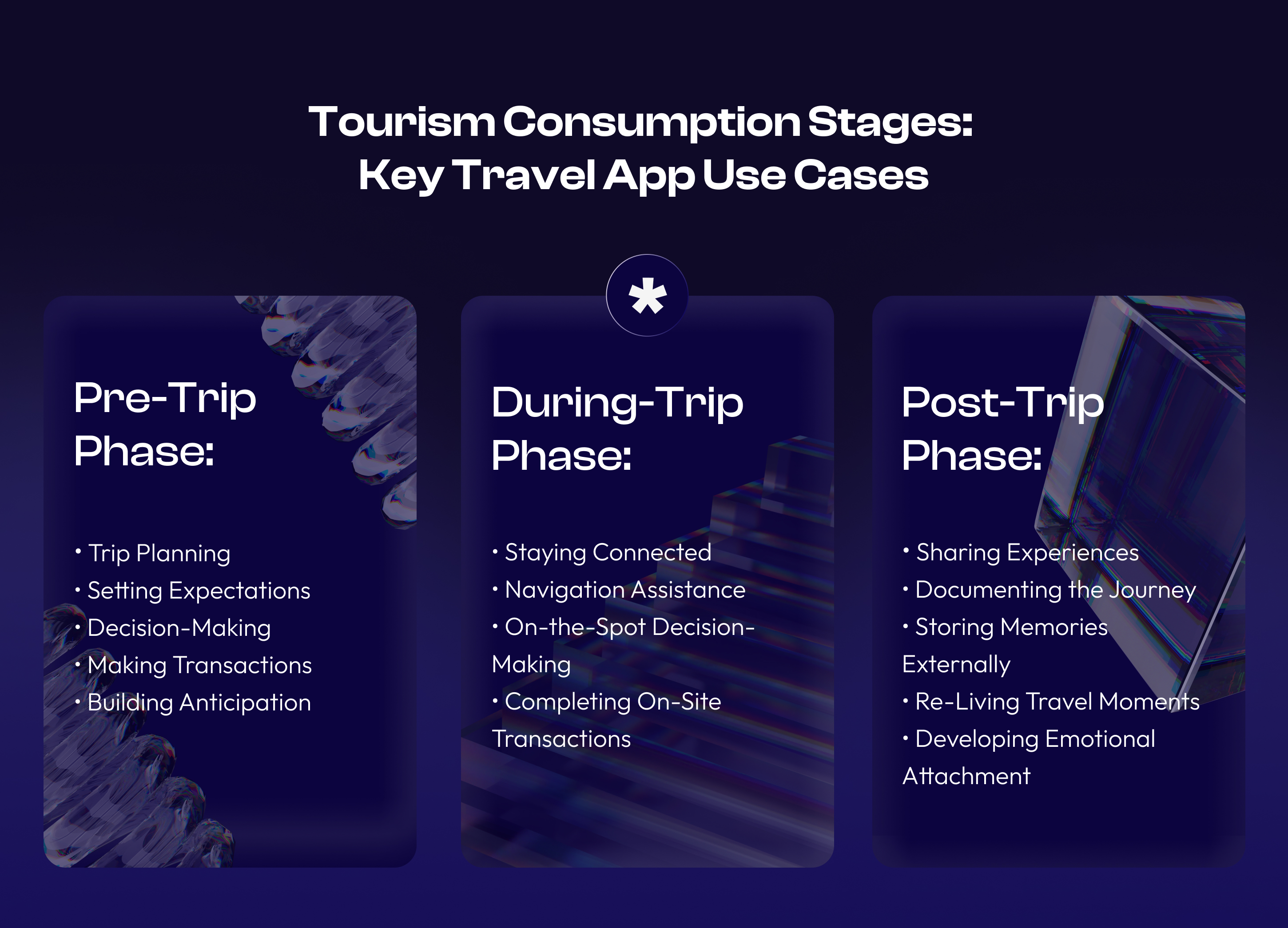 Travel app use cases