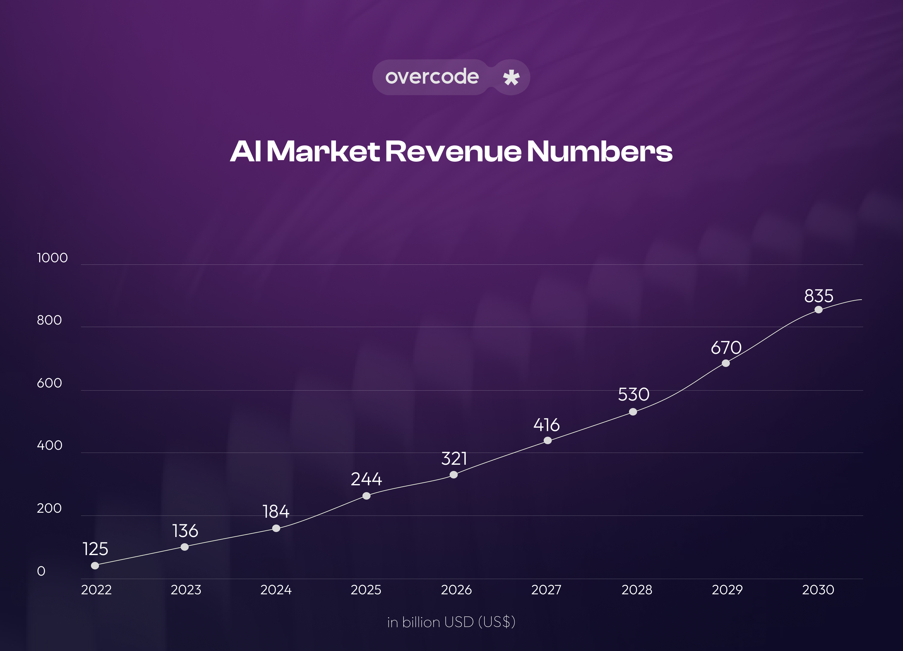AI growth statistics