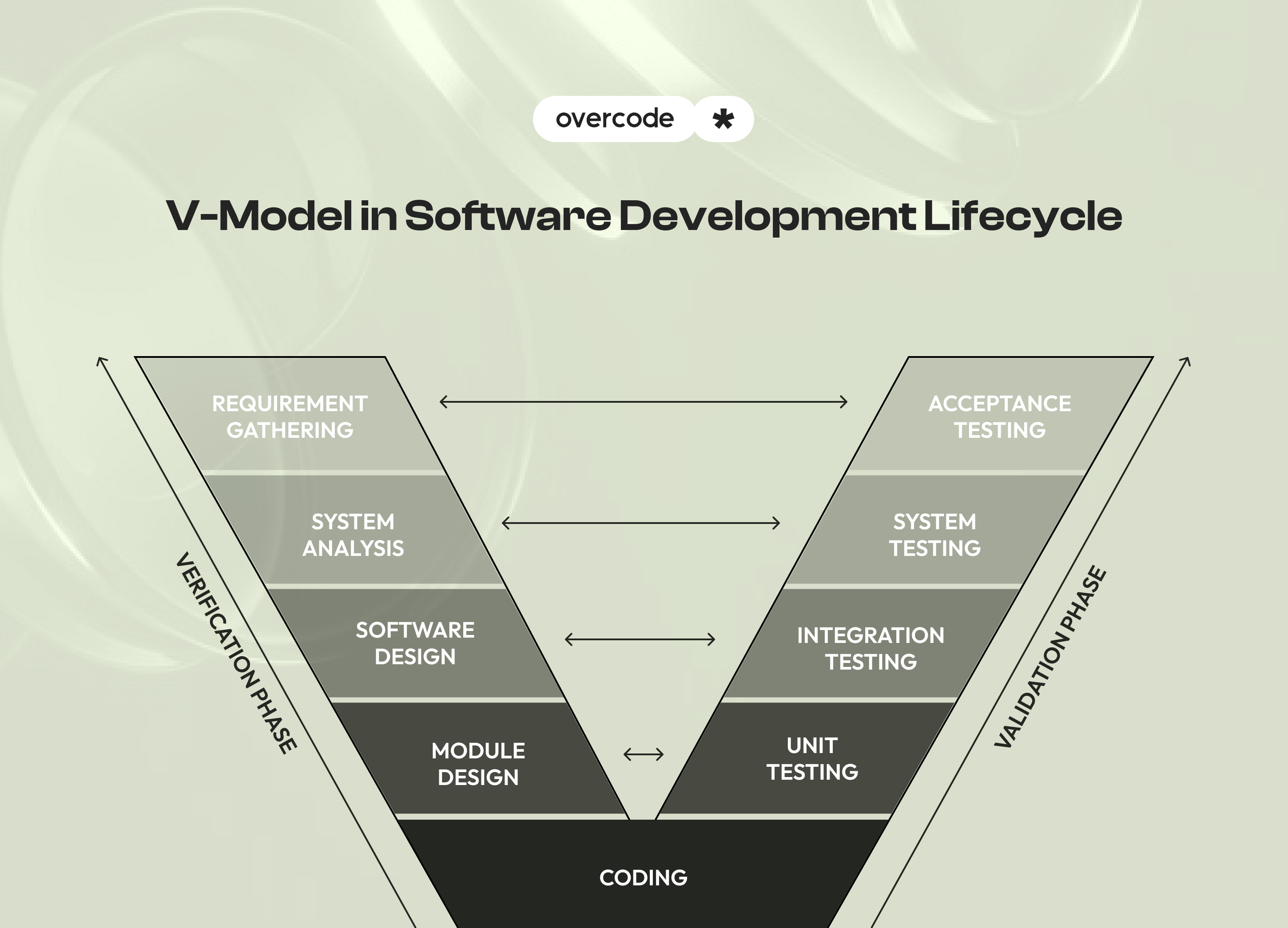 V-model software development phases