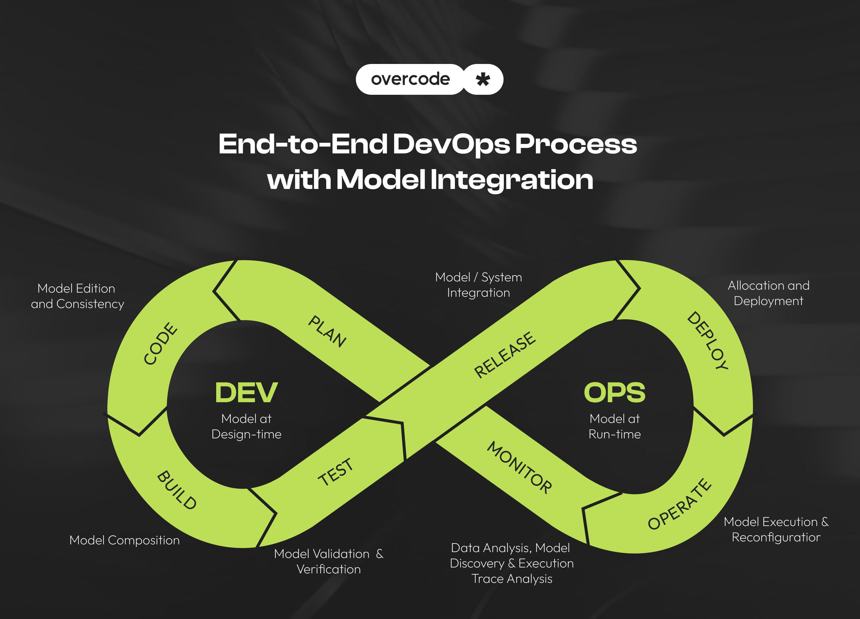 DevOps process flow diagram