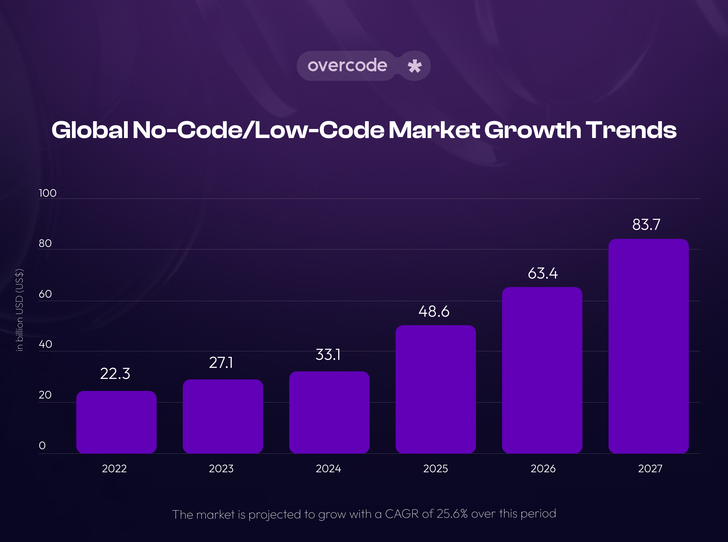 Low-code/No-code market size