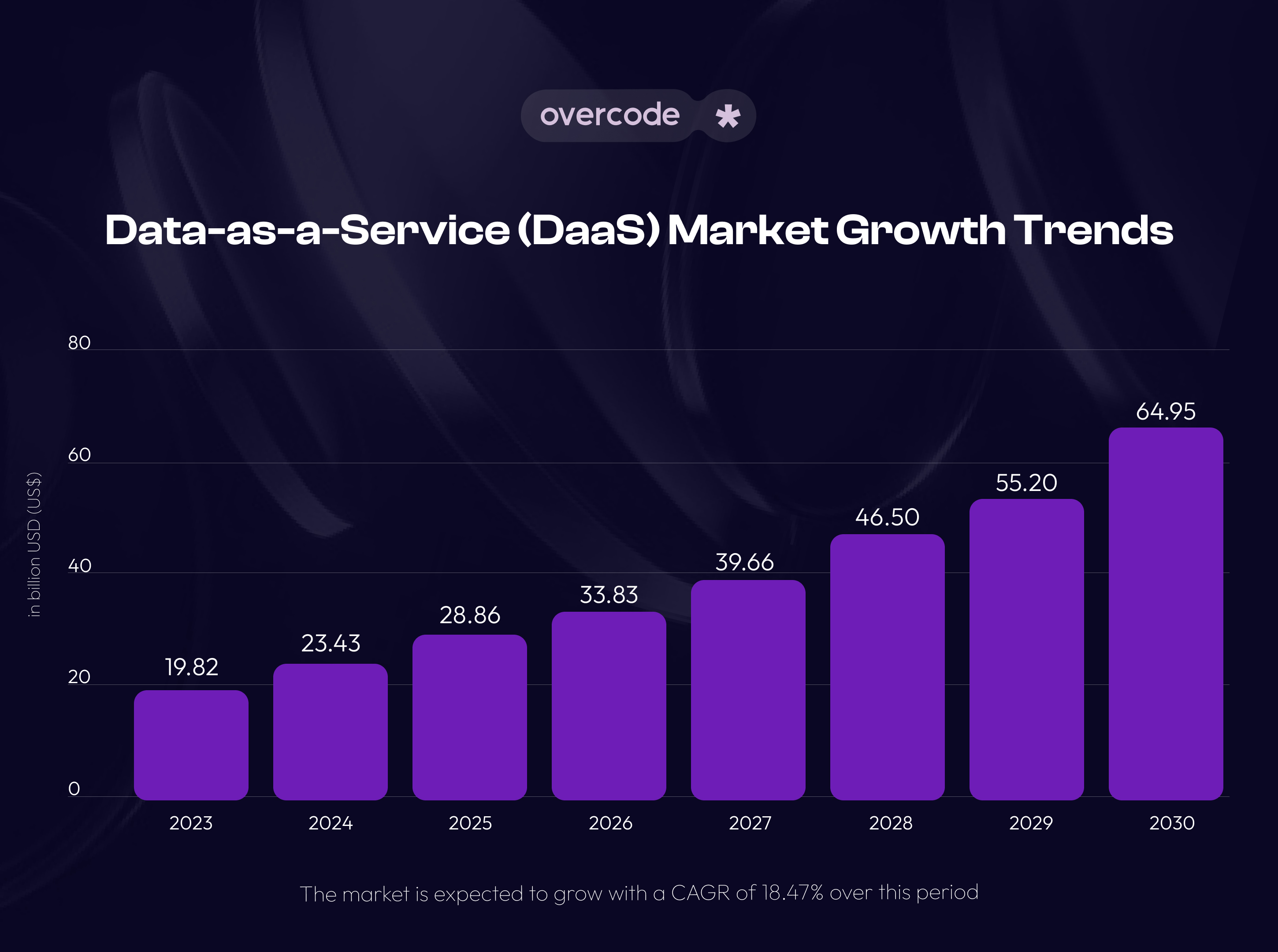Data as a service market trends