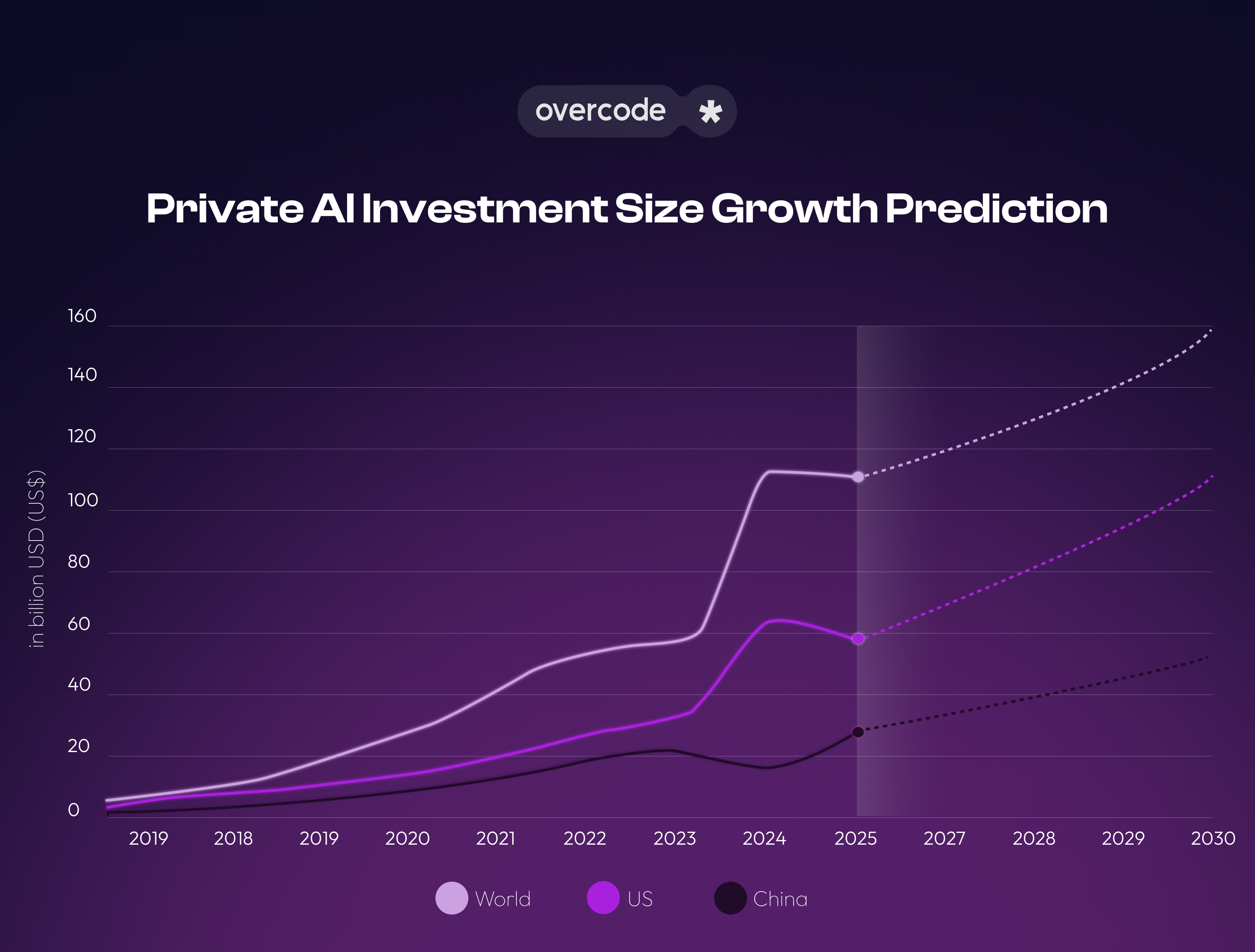 AI investment growth 2019 - 2030