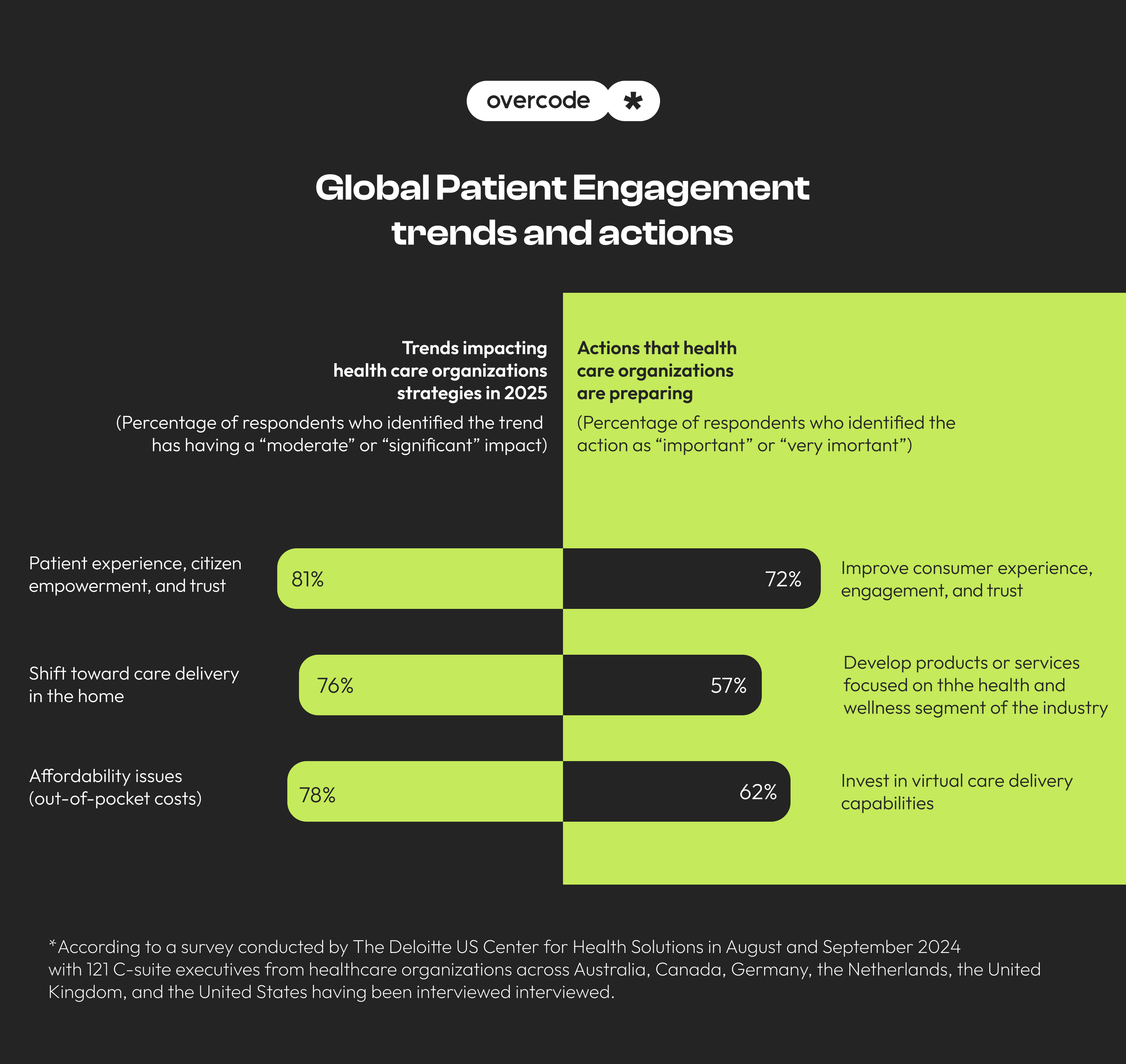 Patient engagement trends