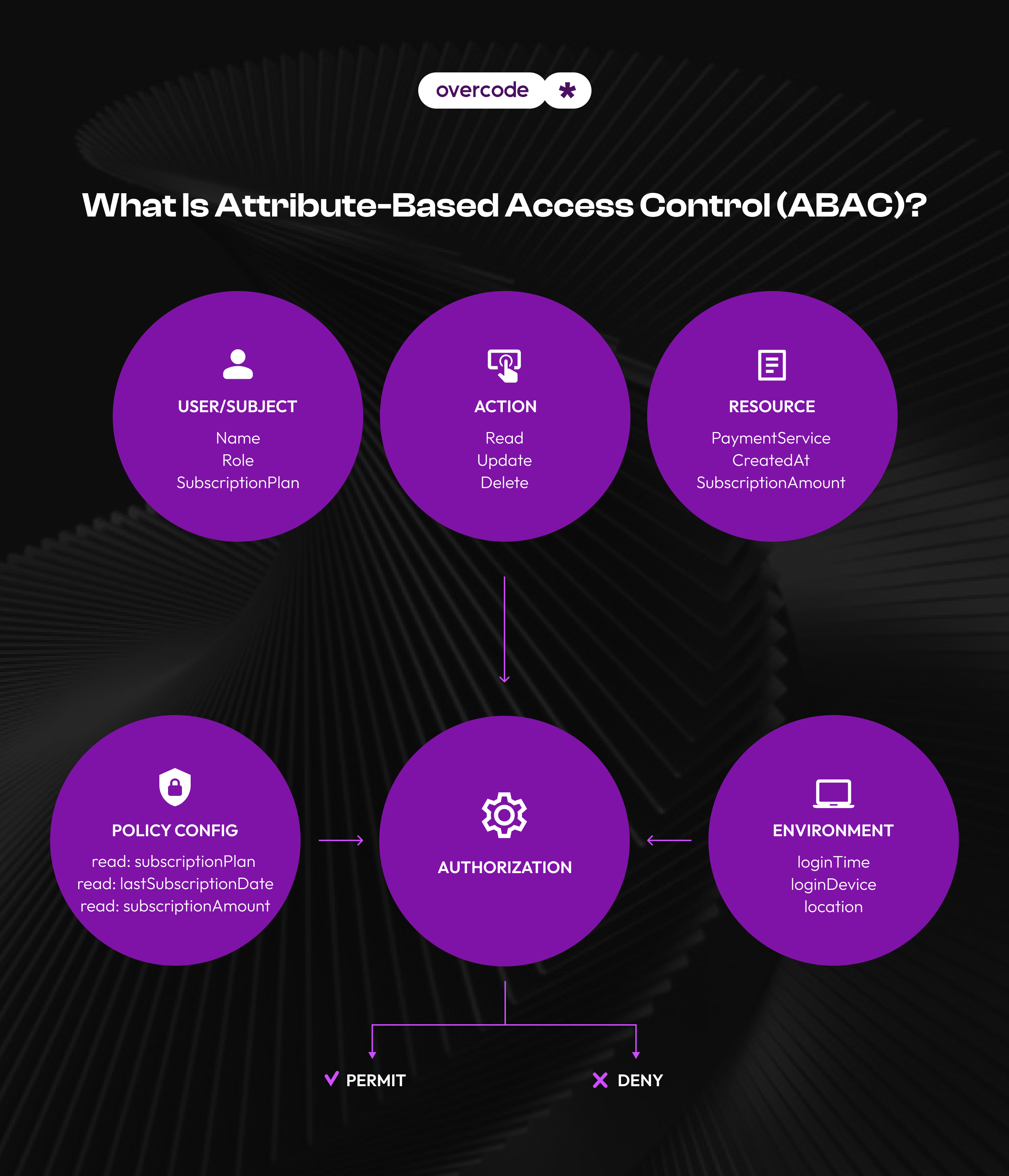 What is Attribute-Based Access Control (ABAC)?