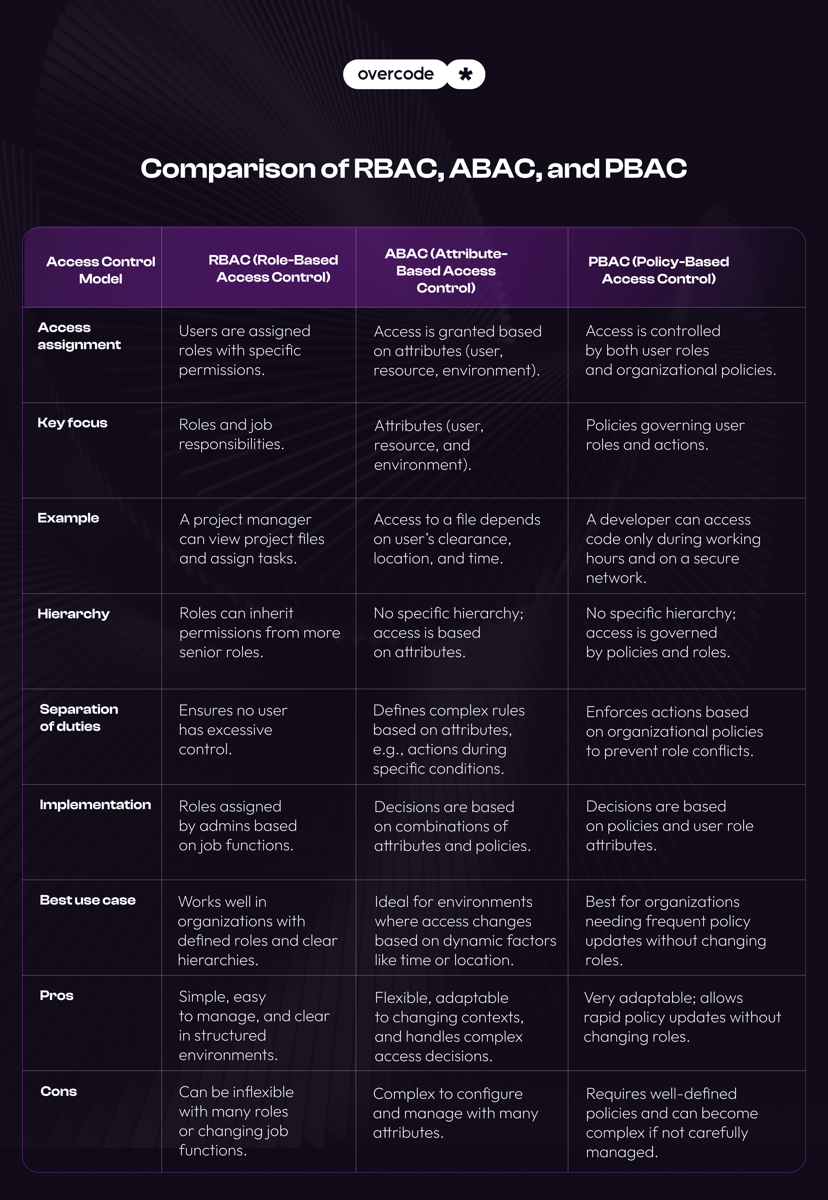 RBAC vs ABAC vs PBAC: Comparison Table